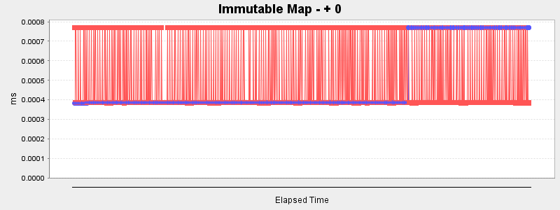 Immutable Map - + 0